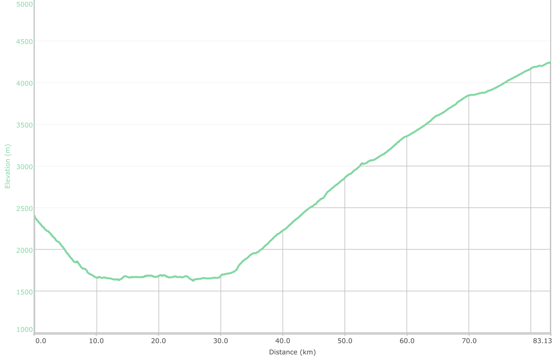 Day 22 04-14 Graph